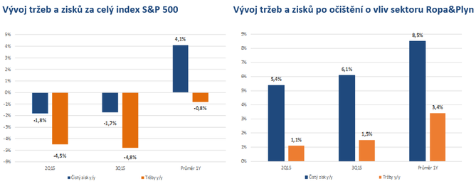 Vvoj treb a zisk