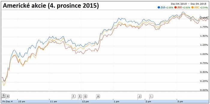 Americk akcie (4. prosince 2015)