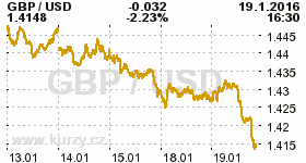 Online graf kurzu USD/GBP