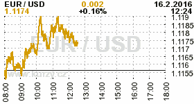 Online graf kurzu USD/EUR