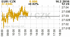 Online graf kurzu CZK / EUR