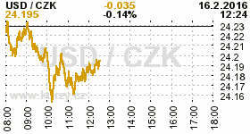 Online graf kurzu CZK / USD