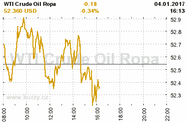 Online graf v�voje ceny komodity WTI Crude Oil Ropa