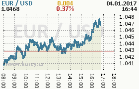 Online graf kurzu usd/eur