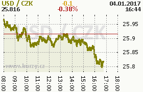 Online graf kurzu usd