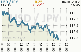 Online graf kurzu jpy/usd