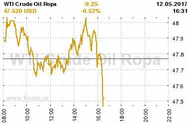 Online graf vvoje ceny komodity WTI Crude Oil Ropa