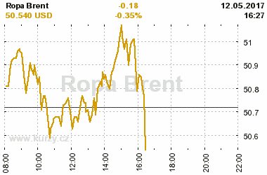 Online graf vvoje ceny komodity Ropa Brent