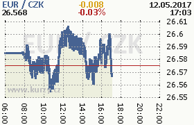 Online graf kurzu eur