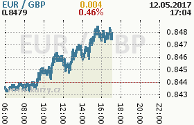 Online graf kurzu gbp/eur