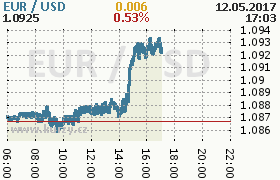 Online graf kurzu usd/eur