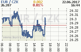 Online graf kurzu eur