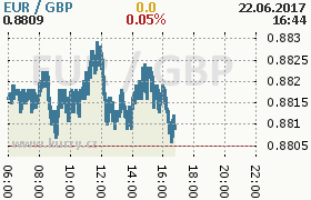 Online graf kurzu gbp/eur