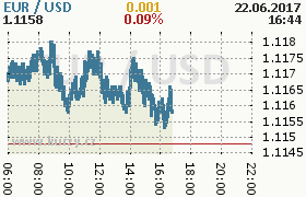 Online graf kurzu usd/eur