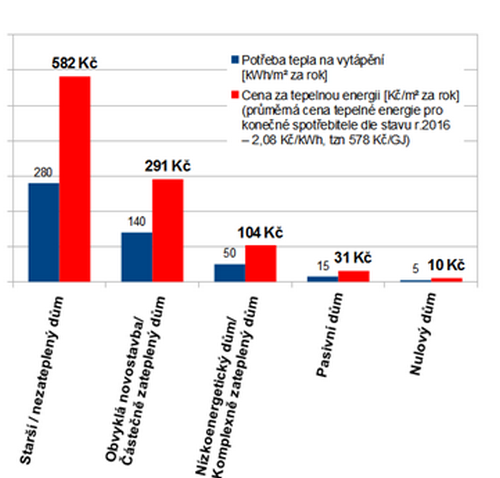 Teplo z tepláren odebírá 40 procent všech českých bytů