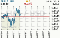 Online graf kurzu usd/eur