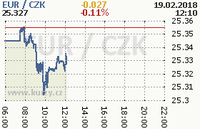 Online graf kurzu eur