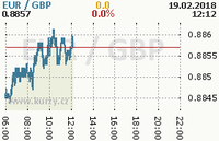 Online graf kurzu gbp/eur