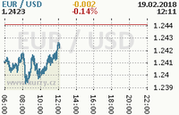 Online graf kurzu usd/eur