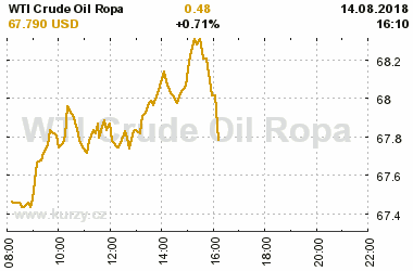 Online graf vvoje ceny komodity WTI Crude Oil Ropa