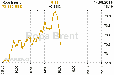 Online graf vvoje ceny komodity Ropa Brent