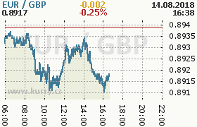 Online graf kurzu gbp/eur