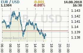 Online graf kurzu usd/eur