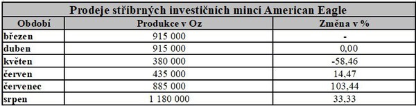 Prodej stbrnch investinch minc American Eagle