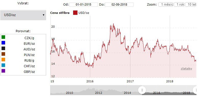 Vvoj stbra od ledna 2015 do z 2018