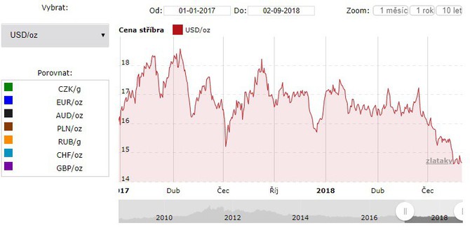 Vvoj stbra od ledna 2017 do z 2018