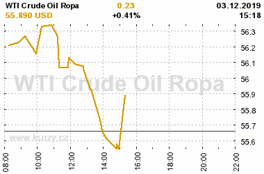 Online graf vvoje ceny komodity WTI Crude Oil Ropa