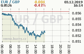 Online graf kurzu gbp/eur