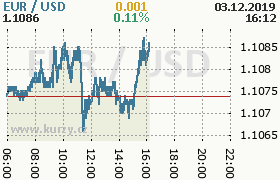 Online graf kurzu usd/eur