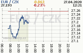 Online graf kurzu eur