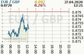 Online graf kurzu gbp/eur