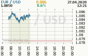 Online graf kurzu usd/eur