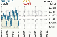 Online graf kurzu usd/eur