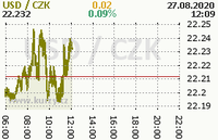 Online graf kurzu usd