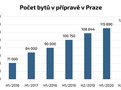 V Praze se nyní připravují byty v 762 projektech