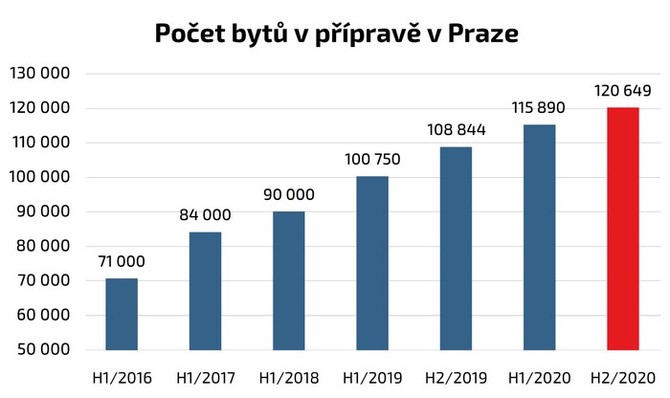 V Praze se nyní připravují byty v 762 projektech