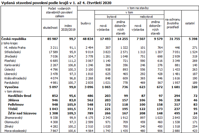 Vydaná stavební povolení podle krajů v 1. až 4. čtvrtletí 2020