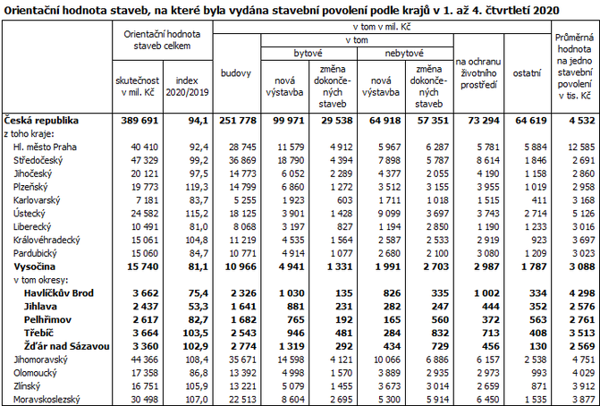 Orientační hodnota staveb, na které byla vydána stavební povolení podle krajů v 1. až 4. čtvrtletí 2020