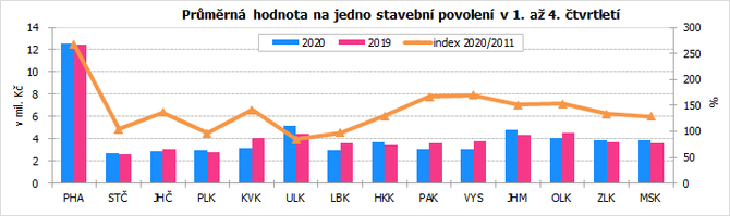 Průměrná hodnota na jedno stavební povolení v 1. až 4. čtvrtletí 