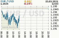 Online graf kurzu usd/eur