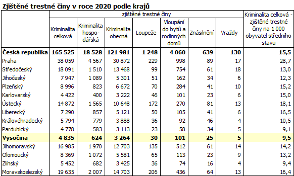 Zjitn trestn iny v roce 2020 podle kraj