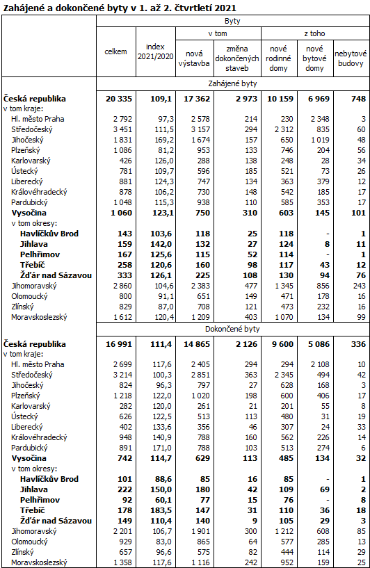 Zahájené a dokončené byty v 1. až 2. čtvrtletí 2021