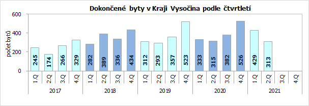 Dokončené byty v Kraji Vysočina podle čtvrtletí 