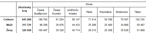 Tab. 1 Poet obyvatel v Jihoeskm kraji a jeho okresech k 30. 6. 2021