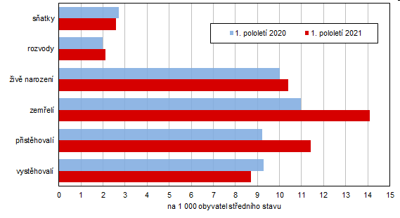 Graf 1 Pohyb obyvatelstva v Jihoeskm kraji v 1. pololet 2020 a 2021