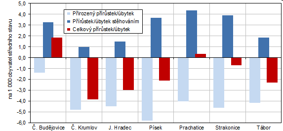 Graf 2 Pohyb obyvatelstva v okresech Jihoeskho kraje v 1. pololet 2021